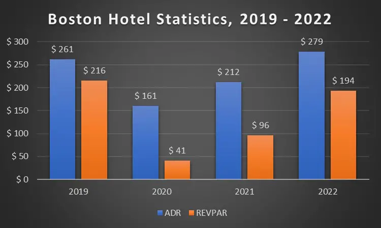 diagram with Boston hotel statisctics 2019-2022