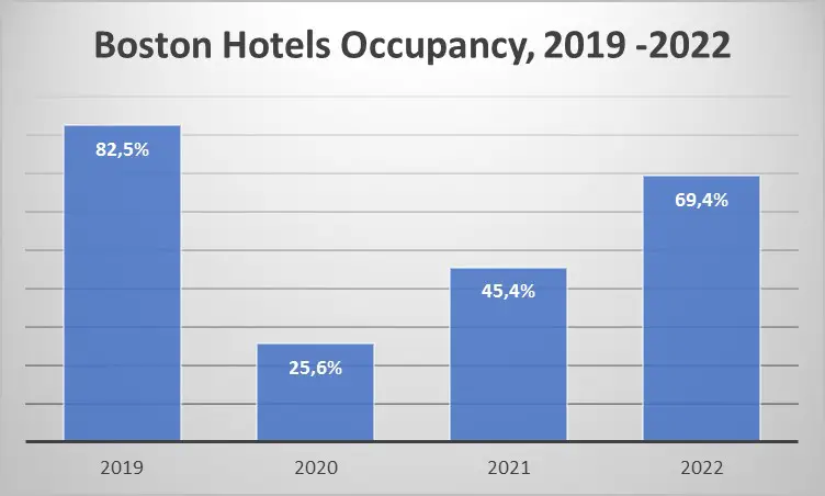 diagram Boston hotels occupancy 2019-2022