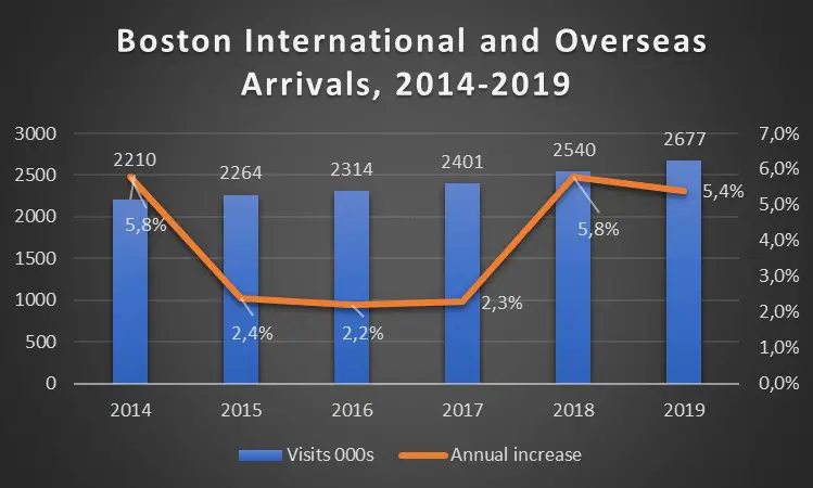 diagram international and overseas arrivals to Boston in 201-2019