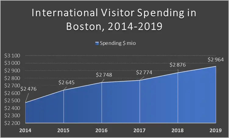 diagram international visitor spending in Boston, 2014-2019